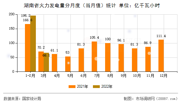 湖南省火力发电量分月度（当月值）统计