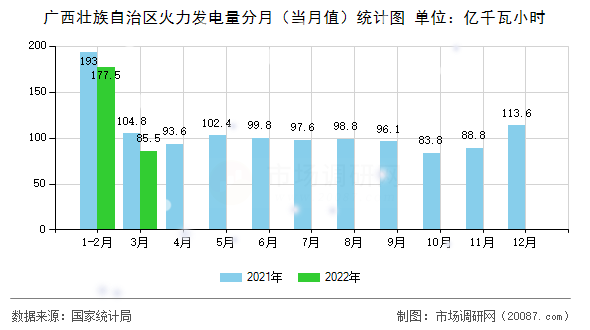 广西壮族自治区火力发电量分月(当月值)统计图 广西壮族自治区火力发电量分月(当月值)统计图