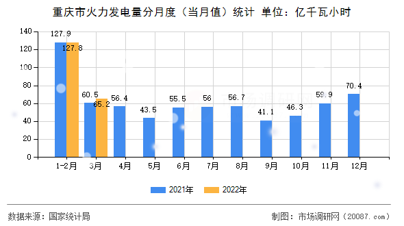 重庆市火力发电量分月度（当月值）统计