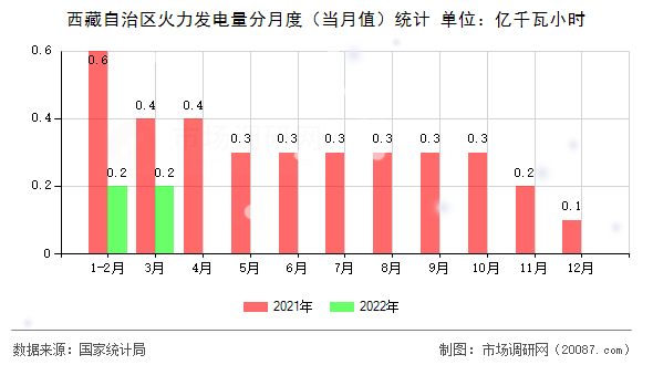 西藏自治区火力发电量分月度(当月值)统计 西藏自治区火力发电量分月度(当月值)统计