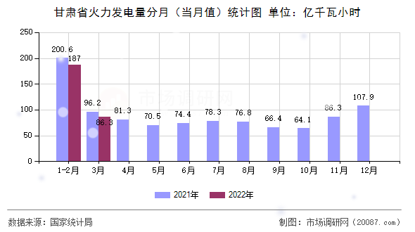 甘肃省火力发电量分月(当月值)统计图 甘肃省火力发电量分月(当月值)统计图