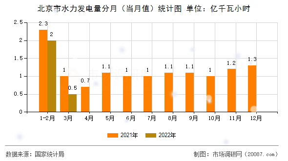 北京市水力发电量分月(当月值)统计图 北京市水力发电量分月(当月值)统计图