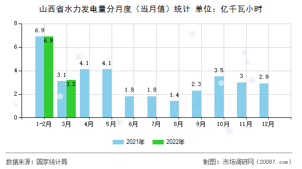 山西省水力发电量分月度（当月值）统计