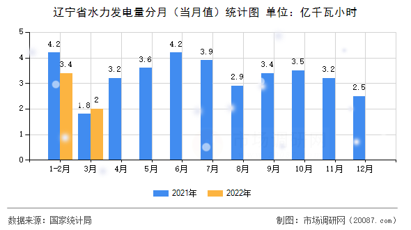 辽宁省水力发电量分月（当月值）统计图