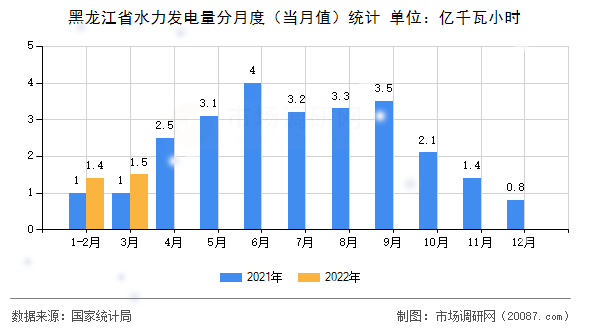 黑龙江省水力发电量分月度（当月值）统计