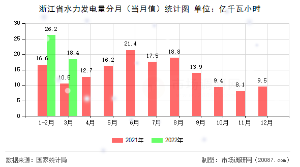 浙江省水力发电量分月（当月值）统计图