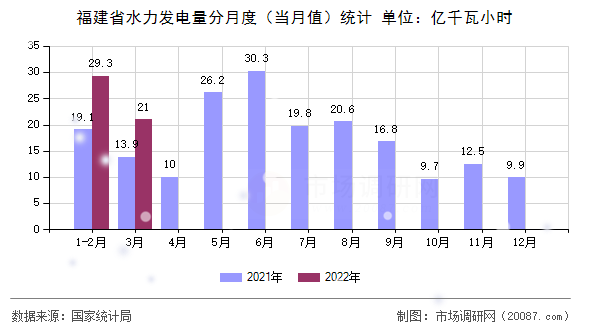 福建省水力发电量分月度（当月值）统计