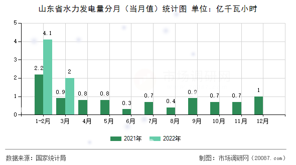 山东省水力发电量分月（当月值）统计图