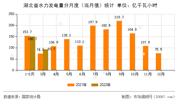 湖北省水力发电量分月度(当月值)统计 湖北省水力发电量分月度(当月值)统计