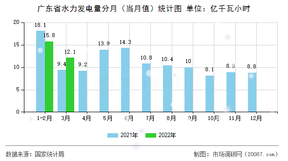 广东省水力发电量分月（当月值）统计图