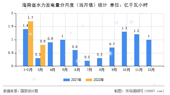 海南省水力发电量分月度(当月值)统计 海南省水力发电量分月度(当月值)统计