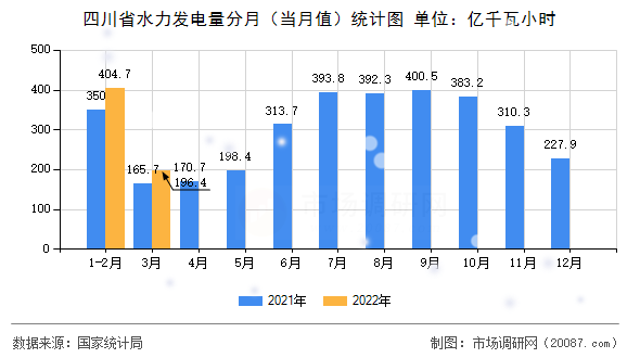 四川省水力发电量分月(当月值)统计图 四川省水力发电量分月(当月值)统计图