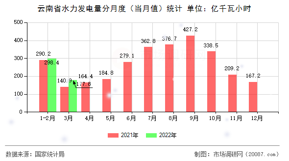 云南省水力发电量分月度（当月值）统计