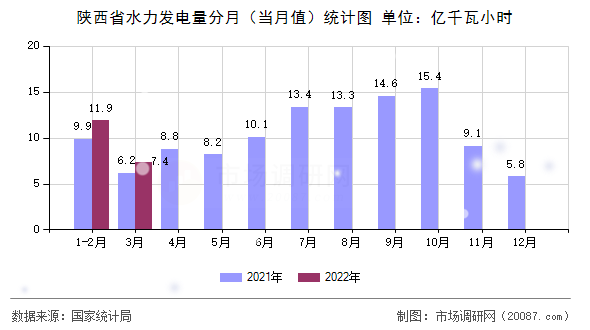 陕西省水力发电量分月（当月值）统计图