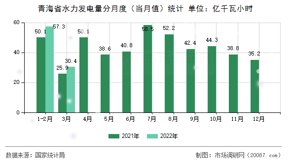 青海省水力发电量分月度（当月值）统计