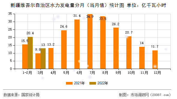 新疆维吾尔自治区水力发电量分月（当月值）统计图