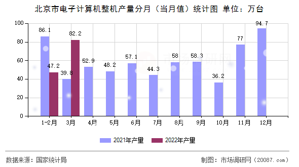 北京市电子计算机整机产量分月（当月值）统计图