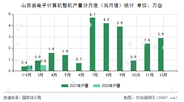 山西省电子计算机整机产量分月度（当月值）统计