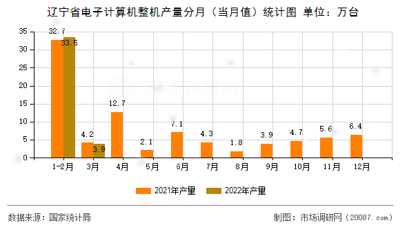 辽宁省电子计算机整机产量分月（当月值）统计图