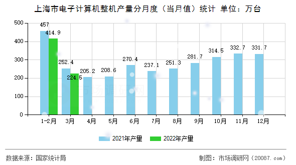 上海市电子计算机整机产量分月度(当月值)统计 上海市电子计算机整机产量分月度(当月值)统计