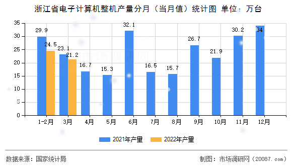 浙江省电子计算机整机产量分月（当月值）统计图