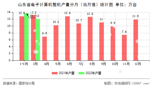 山东省电子计算机整机产量分月（当月值）统计图