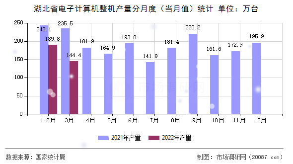 湖北省电子计算机整机产量分月度（当月值）统计
