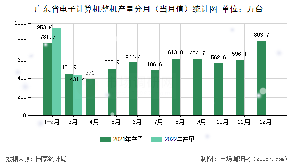 广东省电子计算机整机产量分月(当月值)统计图 广东省电子计算机整机产量分月(当月值)统计图