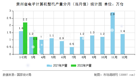 贵州省电子计算机整机产量分月（当月值）统计图