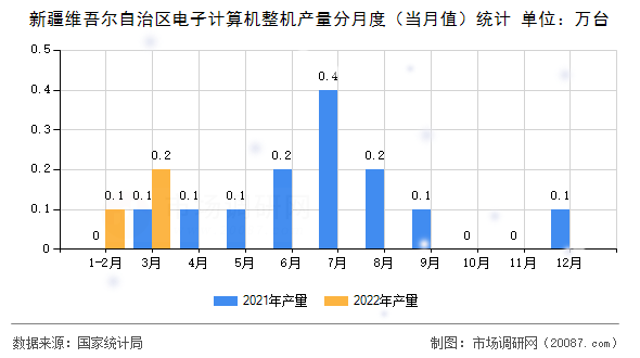 新疆维吾尔自治区电子计算机整机产量分月度（当月值）统计