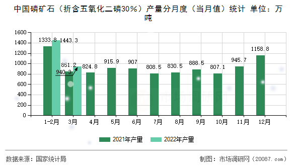 中国磷矿石（折含五氧化二磷30％）产量分月度（当月值）统计