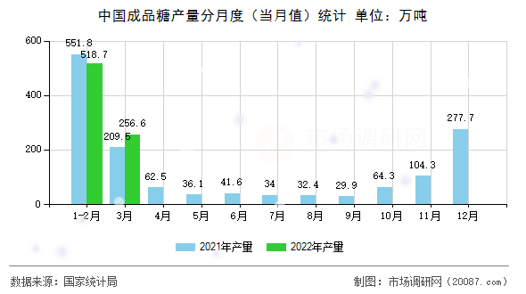中国成品糖产量分月度（当月值）统计