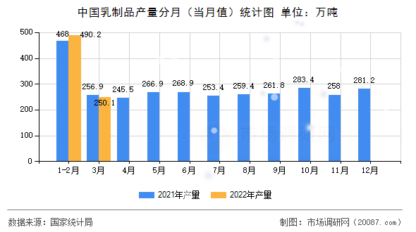 中国乳制品产量分月（当月值）统计图