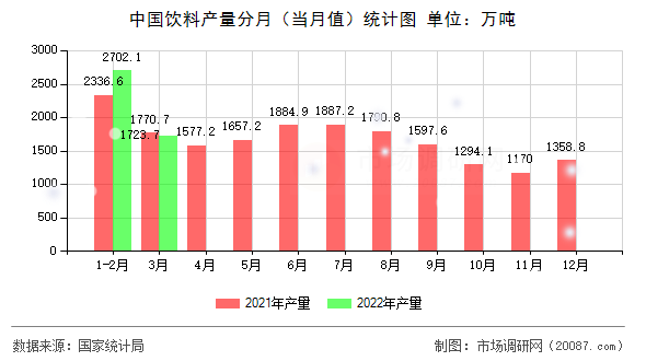 中国饮料产量分月(当月值)统计图 中国饮料产量分月(当月值)统计图