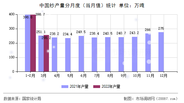 中国纱产量分月度(当月值)统计 中国纱产量分月度(当月值)统计