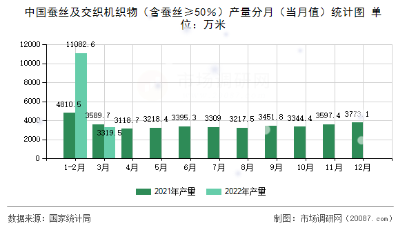 中国蚕丝及交织机织物（含蚕丝≥50％）产量分月（当月值）统计图