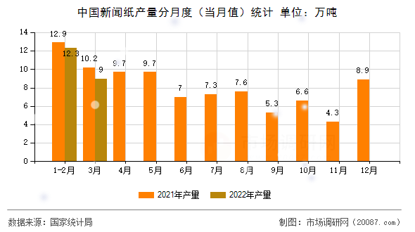 中国新闻纸产量分月度(当月值)统计 中国新闻纸产量分月度(当月值)统计