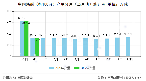 中国烧碱（折100％）产量分月（当月值）统计图