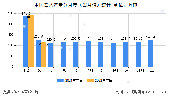 中国乙烯产量分月度(当月值)统计 中国乙烯产量分月度(当月值)统计
