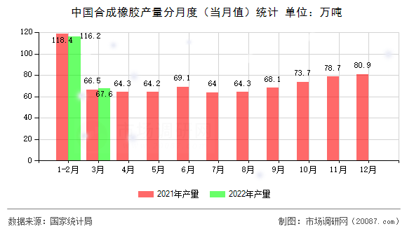 中国合成橡胶产量分月度(当月值)统计 中国合成橡胶产量分月度(当月值)统计