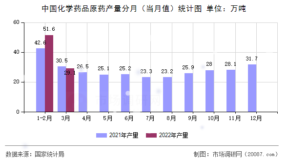 中国化学药品原药产量分月（当月值）统计图