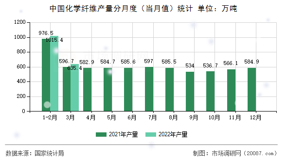 中国化学纤维产量分月度（当月值）统计