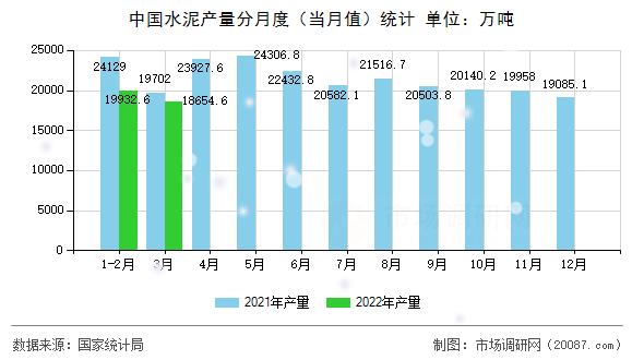 中国水泥产量分月度(当月值)统计 中国水泥产量分月度(当月值)统计