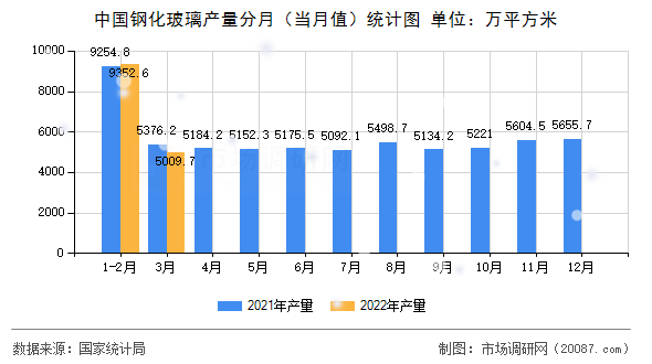 中国钢化玻璃产量分月（当月值）统计图