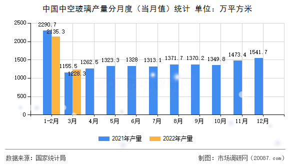 中国中空玻璃产量分月度(当月值)统计 中国中空玻璃产量分月度(当月值)统计