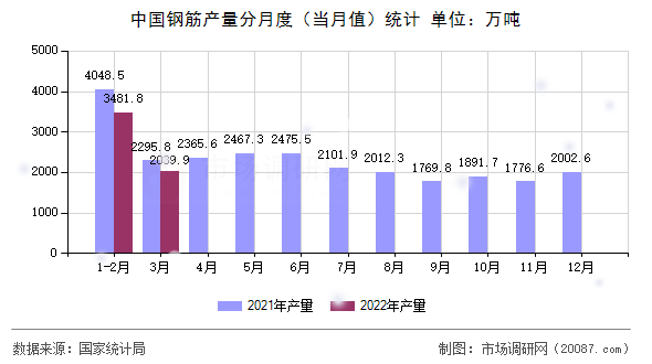 中国钢筋产量分月度(当月值)统计 中国钢筋产量分月度(当月值)统计