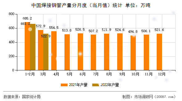 中国焊接钢管产量分月度(当月值)统计 中国焊接钢管产量分月度(当月值)统计