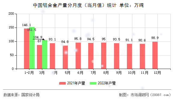 中国铝合金产量分月度（当月值）统计