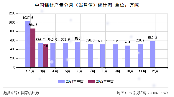 中国铝材产量分月（当月值）统计图