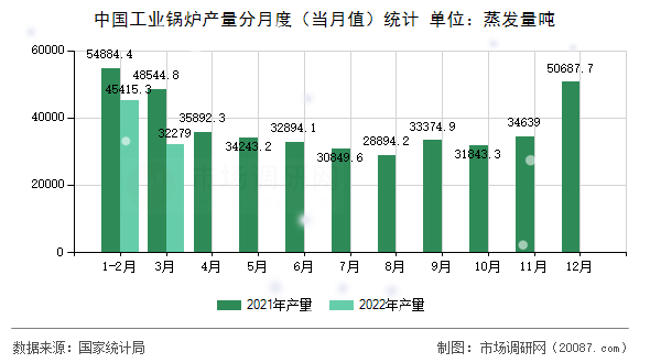 中国工业锅炉产量分月度(当月值)统计 中国工业锅炉产量分月度(当月值)统计